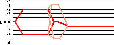 coherence transfer pathways for I = 5/2 in 3Q z-filter sequence with soft pulse