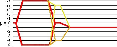 coherence transfer pathways for I = 5/2 in 3Q z-filter sequence with soft pulse