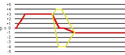 -3Q echo coherence transfer pathway for I = 3/2 in shifted-echo sequence with soft pulse