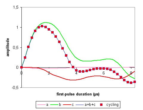 first-pulse variation of amplitudes of the three families of coherence transfer pathways