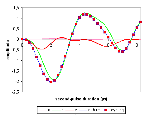 second-pulse variation of amplitudes of the three families of coherence transfer pathways
