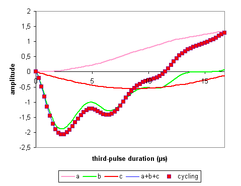 third-pulse variation of amplitudes of the three families of coherence transfer pathways