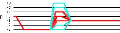 coherence transfer pathways for I = 3/2 in SPAM -3Q-MAS sequence