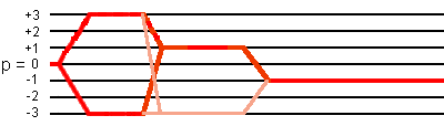 coherence transfer pathways in shifted-echo sequence with soft pulse