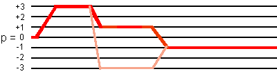 3Q echo coherence transfer pathway for I = 3/2 in shifted-echo sequence with soft pulse