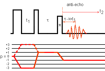 Phase modulated shifted-echo MQMAS sequence involving the anti-echo pathway