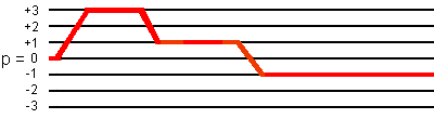 3Q echo coherence transfer pathway for I = 3/2 in shifted-echo sequence