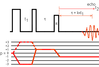 Phase modulated shifted-echo 3QMAS sequence involving the echo pathway