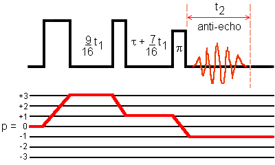 Split-t1 3QMAS sequence with phase modulation for I = 3/2 Split-t1 3QMAS sequence with phase modulation for I = 3/2