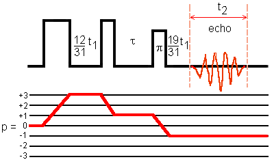 Split-t1 3QMAS sequence with phase modulation for I = 5/2