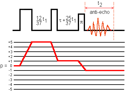 Split-t1 5QMAS sequence with phase modulation for I = 5/2 Split-t1 5QMAS sequence with phase modulation for I = 5/2