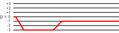 -3Q echo coherence transfer pathway for I = 3/2 in two-pulse sequence