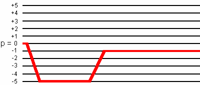 -5Q echo coherence transfer pathway for I = 5/2 in two-pulse sequence