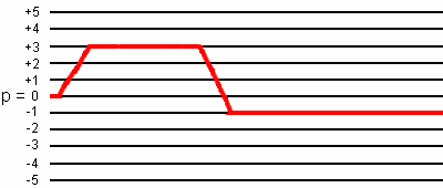 3Q echo coherence transfer pathway for I = 5/2 in two-pulse sequence