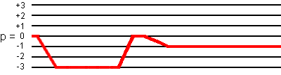 Spin I = 3/2 echo coherence transfer pathway in z-filter sequence