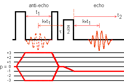 Z-filter 3QMAS sequence and coherence transfer pathway for a spin I = 3/2