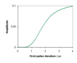 Al-27 3Q-echo and -3Q antiecho amplitudes versus the first-pulse duration