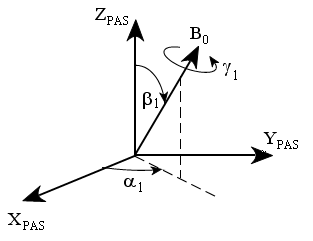 Euler angles of the static magnetic field in the laboratory frame