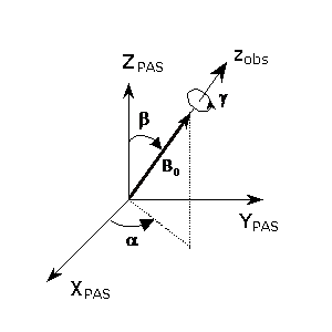 Euler angles of the static magnetic field in the laboratory frame