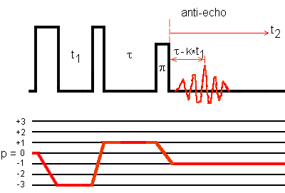 Phase-modulated shifted-antiecho MQMAS sequence and coherence transfer pathways