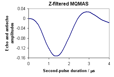 Aluminum z-filtered 3Q-echo and -3Q antiecho amplitudes